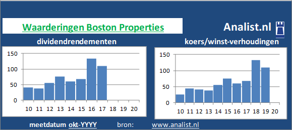 dividenden/><BR><p>Het aandeel  keerde in de afgelopen vijf jaar haar aandeelhouders dividenden uit. Gemeten vanaf 2015 was het doorsnee dividendrendement 0,9 procent. </p></p><p class=